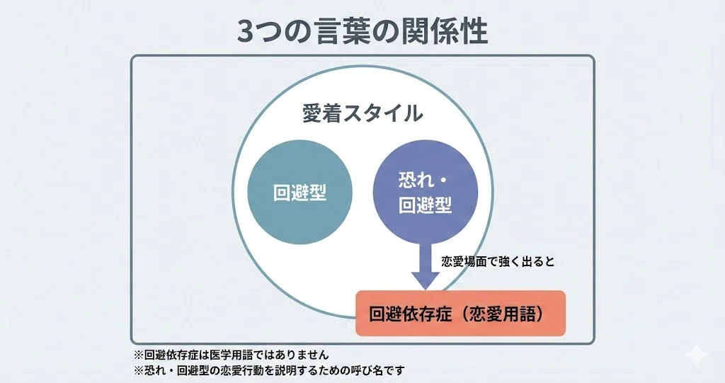 回避型、恐れ・回避型・回避依存症捉え方の図解