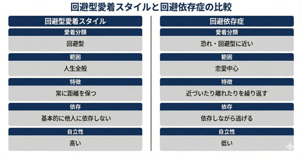 回避型愛着スタイルと回避依存症の違いの図解